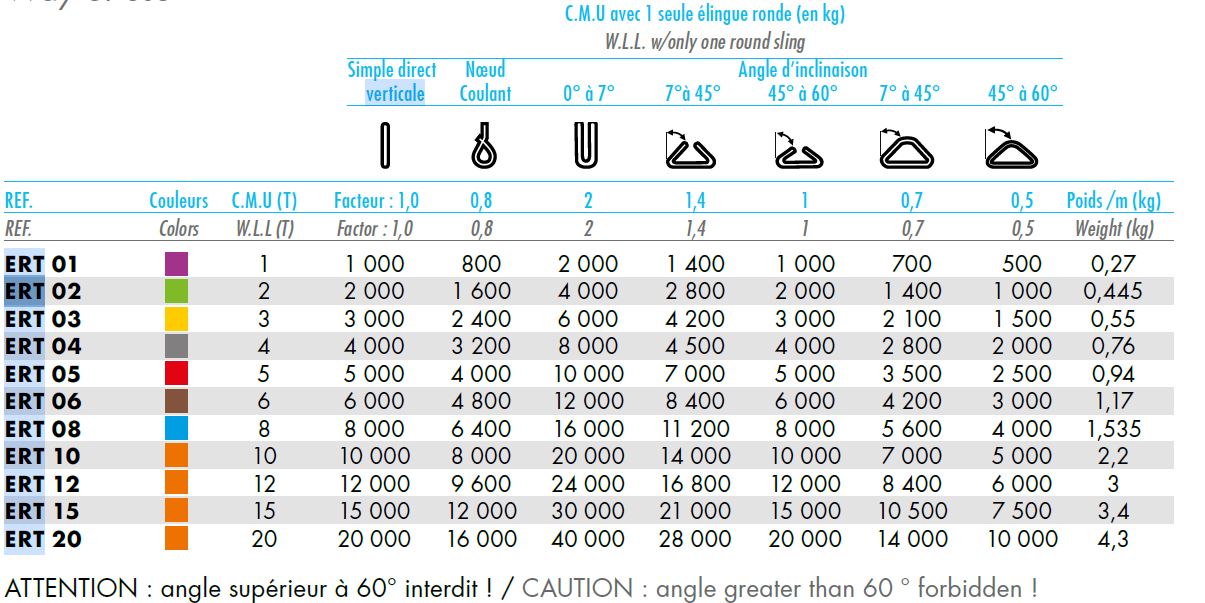 Élingues textile ronde_Tableau de données